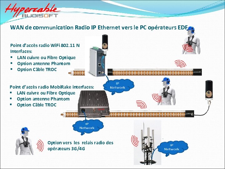 WAN de communication Radio IP Ethernet vers le PC opérateurs EDF Point d’accès radio