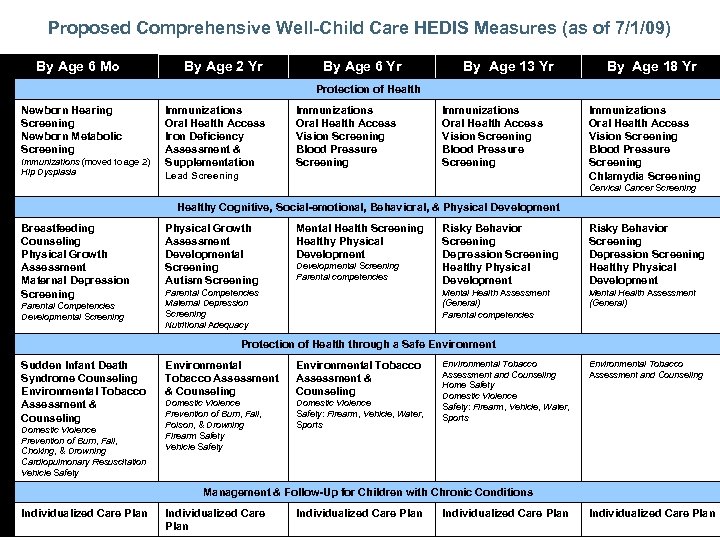 Proposed Comprehensive Well-Child Care HEDIS Measures (as of 7/1/09) HEDIS Measures By Age 6