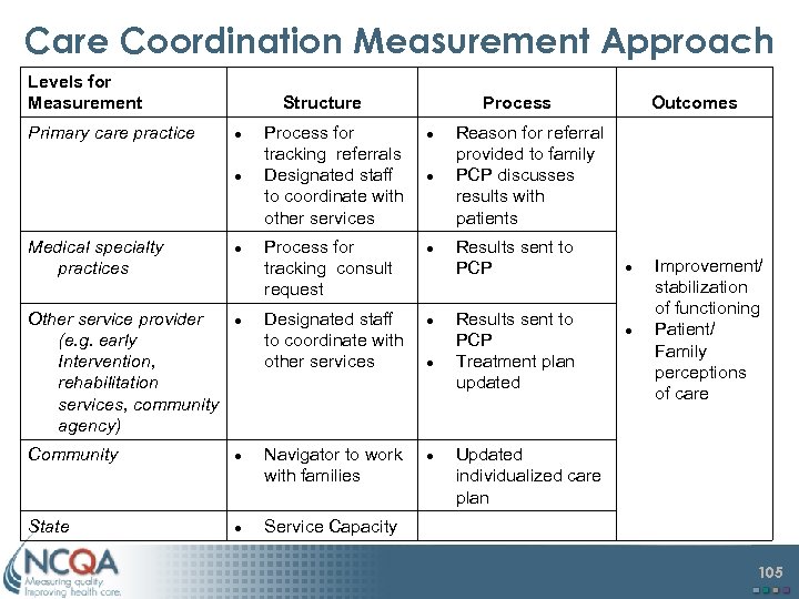 Care Coordination Measurement Approach Levels for Measurement Primary care practice Structure Medical specialty practices