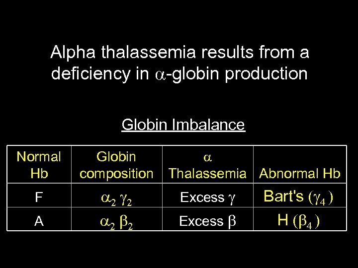 Alpha thalassemia results from a deficiency in globin production Globin Imbalance Normal Hb Globin