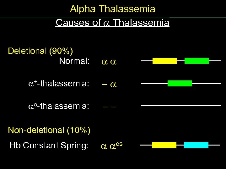 Alpha Thalassemia Causes of Thalassemia Deletional (90%) Normal: + thalassemia: - o thalassemia: -