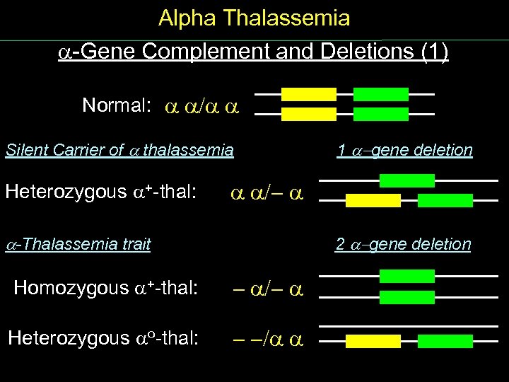 Alpha Thalassemia Gene Complement and Deletions (1) Normal: / Silent Carrier of thalassemia Heterozygous