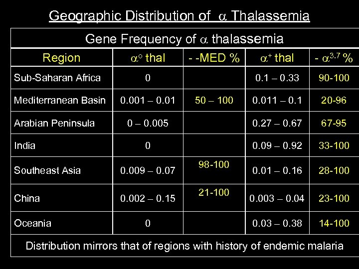 Geographic Distribution of Thalassemia Gene Frequency of thalassemia Region o thal + thal 3.