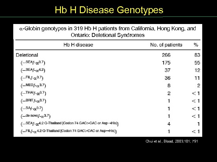 Hb H Disease Genotypes Globin genotypes in 319 Hb H patients from California, Hong