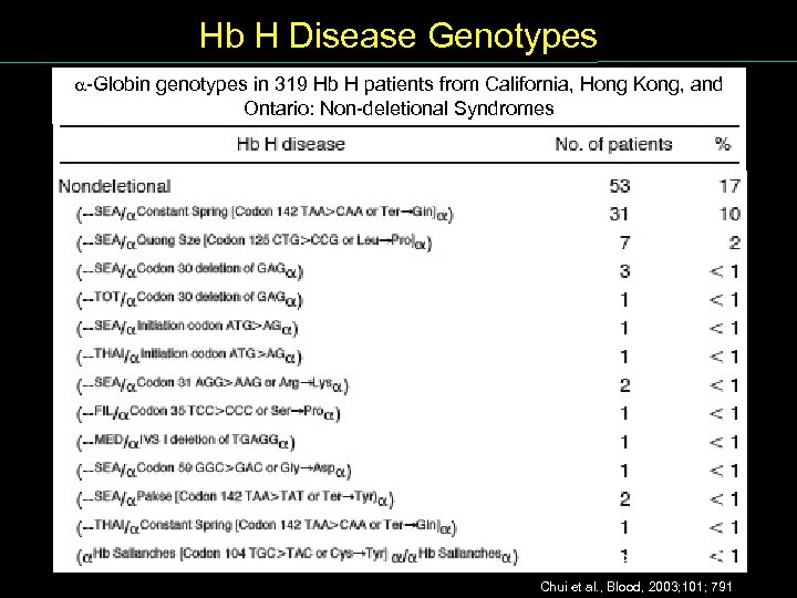 Hb H Disease Genotypes Globin genotypes in 319 Hb H patients from California, Hong