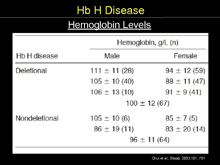 Hb H Disease Hemoglobin Levels Chui et al. , Blood, 2003; 101; 791 