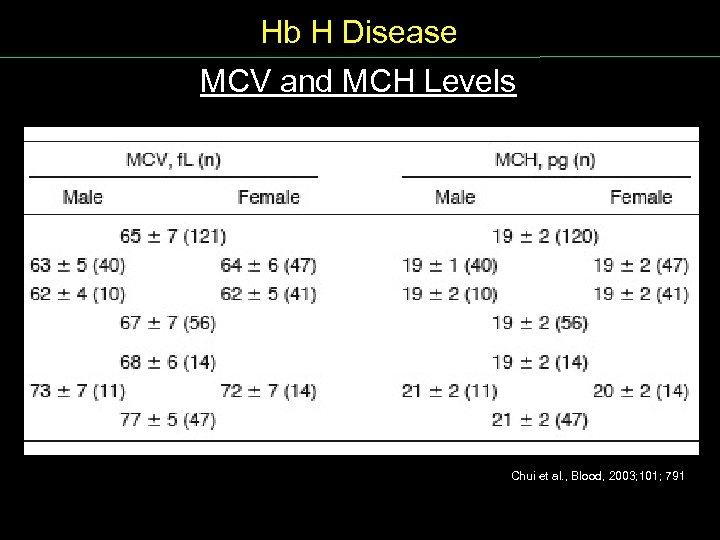 Hb H Disease MCV and MCH Levels Chui et al. , Blood, 2003; 101;