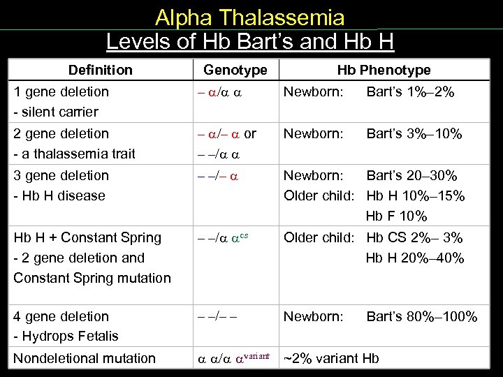 Alpha Thalassemia Levels of Hb Bart’s and Hb H Definition Levels Hb. Bart’s Genotype