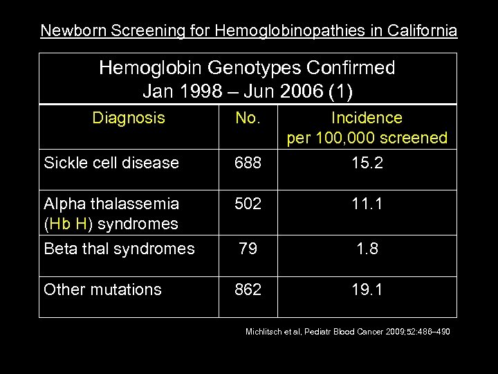 Newborn Screening for Hemoglobinopathies in California NB Screen CA Hemoglobin Genotypes Confirmed Jan 1998