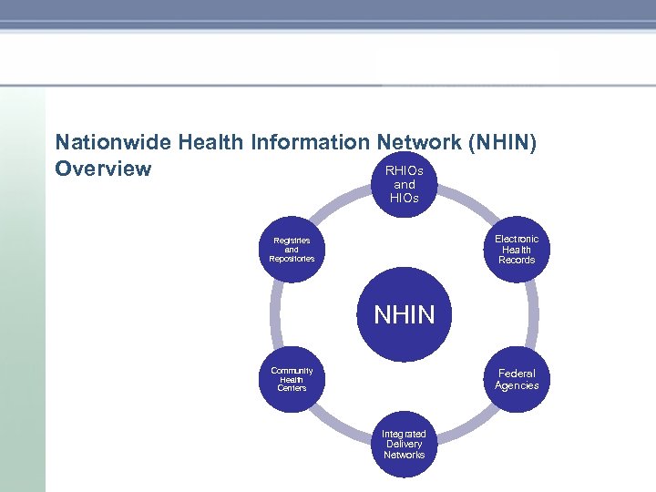 Nationwide Health Information Network (NHIN) RHIOs Overview and HIOs Electronic Health Records Registries and