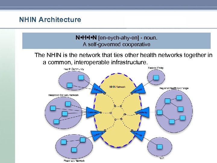 NHIN Architecture N • H • I • N [en eych ahy en] noun.