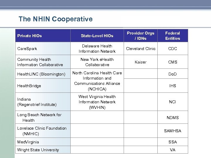 The NHIN Cooperative Private HIOs Care. Spark State-Level HIOs Delaware Health Information Network Community