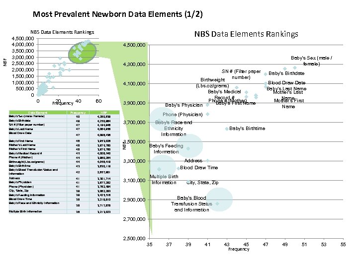 Most Prevalent Newborn Data Elements (1/2) NBS Data Elements Rankings 4, 500, 000 4,