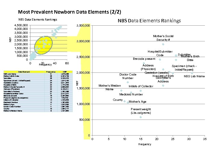 Most Prevalent Newborn Data Elements (2/2) NBS Data Elements Rankings 4, 500, 000 4,