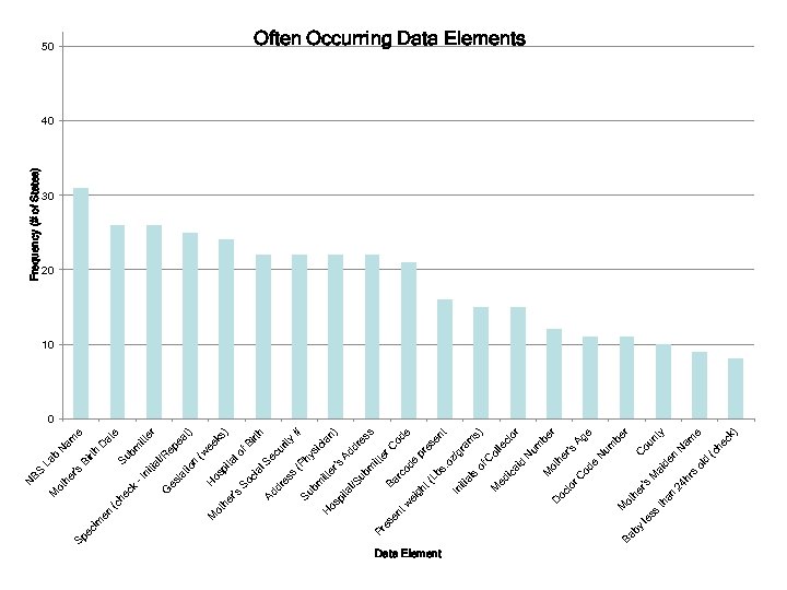 Data Element by Ba ss le th an s d ol ck he (c