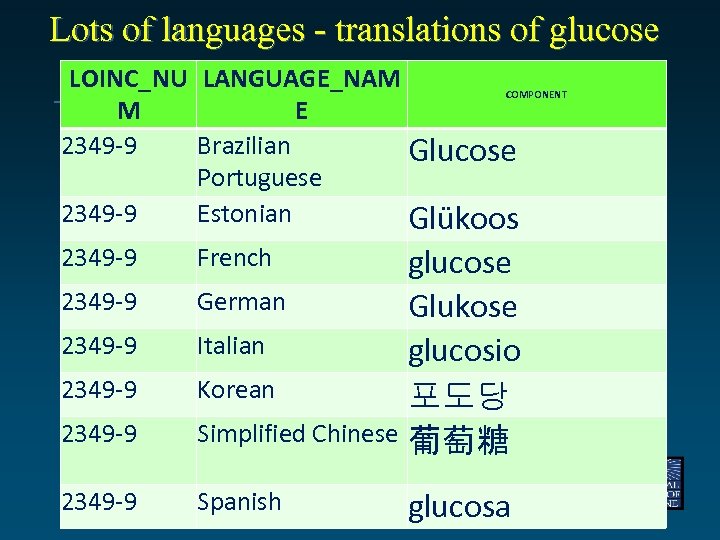 Lots of languages - translations of glucose LOINC_NU LANGUAGE_NAM COMPONENT M E 2349 -9