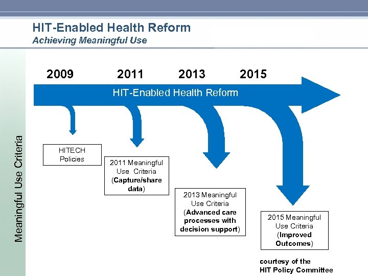 HIT-Enabled Health Reform Achieving Meaningful Use 2009 2011 2013 2015 Meaningful Use Criteria HIT