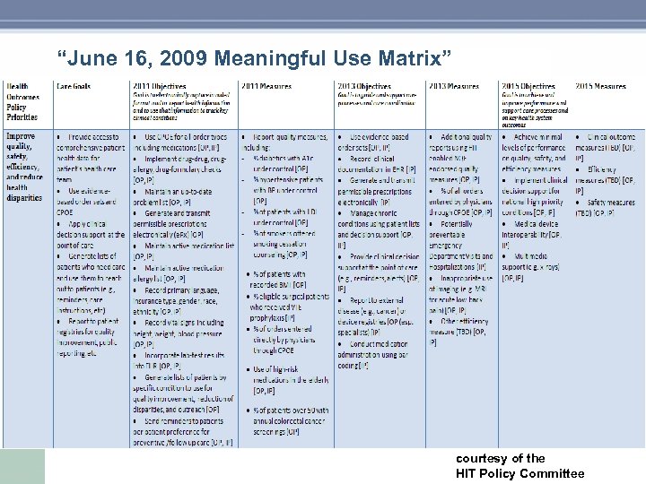 “June 16, 2009 Meaningful Use Matrix” courtesy of the HIT Policy Committee 