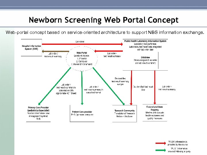 Newborn Screening Web Portal Concept Web portal concept based on service oriented architecture to