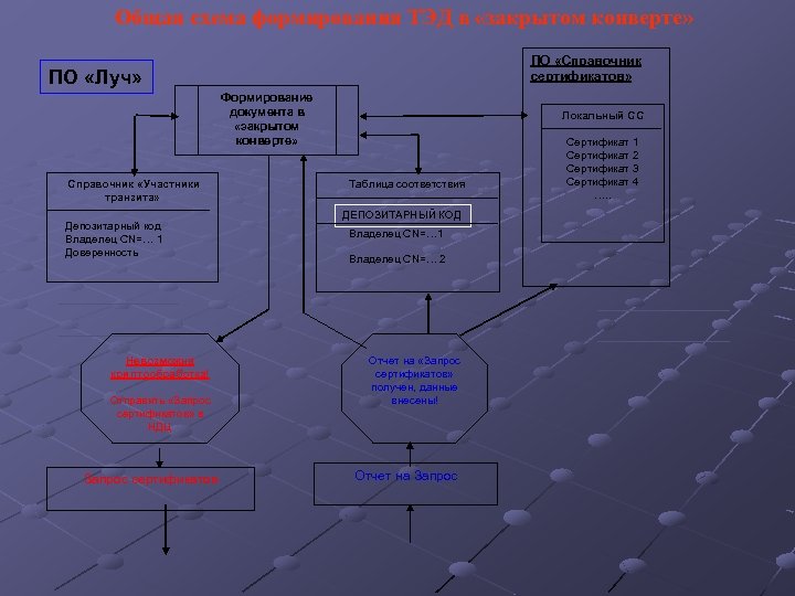 Общая схема формирования ТЭД в «закрытом конверте» ПО «Справочник сертификатов» ПО «Луч» Формирование документа