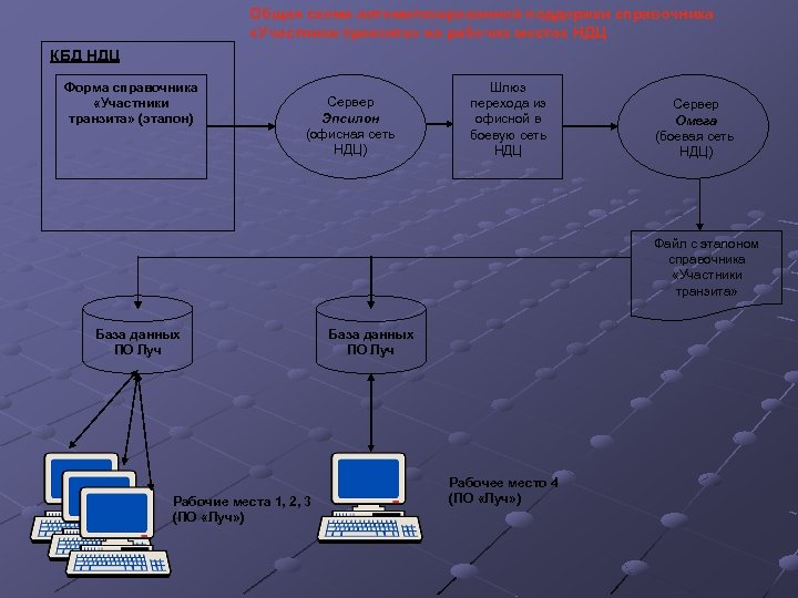 Общая схема автоматизированной поддержки справочника «Участники транзита» на рабочих местах НДЦ КБД НДЦ Форма