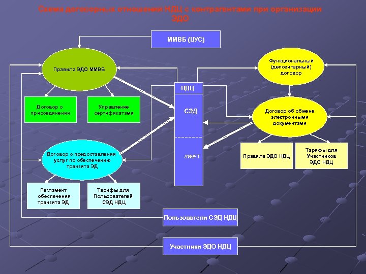 Схема договорных отношений НДЦ с контрагентами при организации ЭДО ММВБ (ЦУС) Функциональный (депозитарный) договор