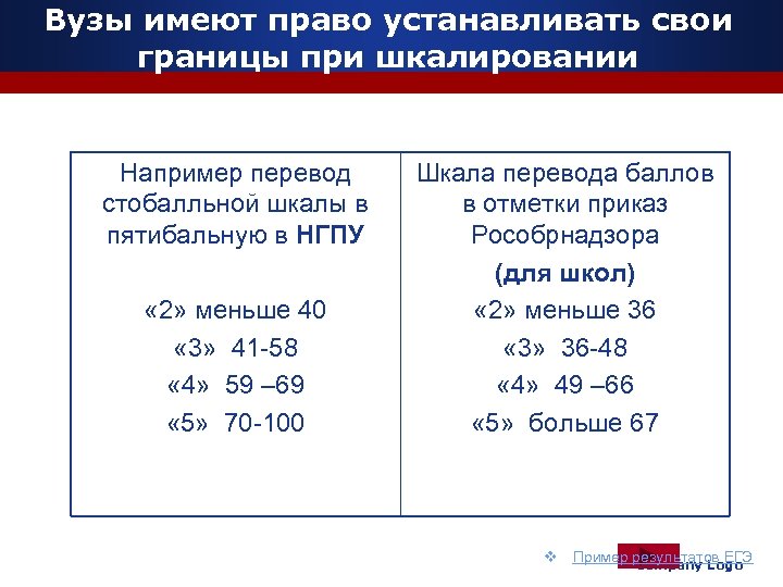 Вузы имеют право устанавливать свои границы при шкалировании www. themegallery. com Например перевод стобалльной