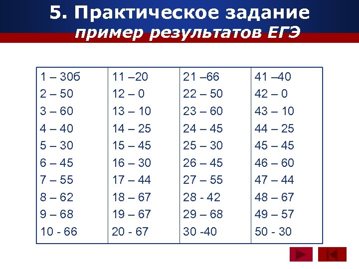 5. Практическое задание www. themegallery. com пример результатов ЕГЭ 1 – 30 б 2