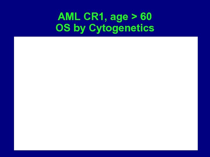 AML CR 1, age > 60 OS by Cytogenetics 