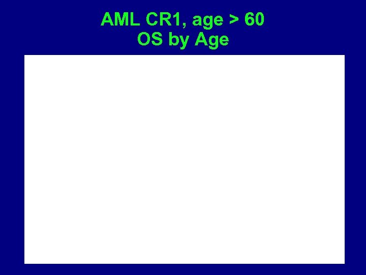 AML CR 1, age > 60 OS by Age 