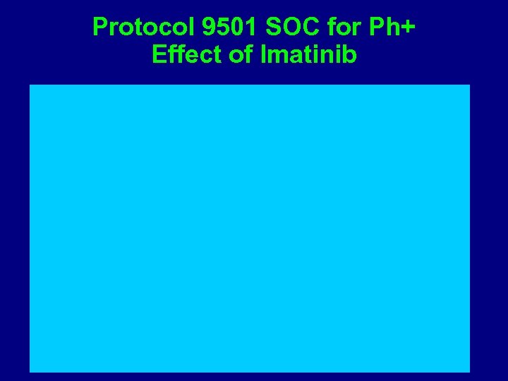 Protocol 9501 SOC for Ph+ Effect of Imatinib 