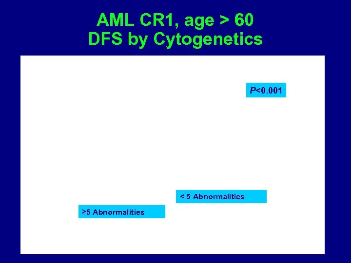 AML CR 1, age > 60 DFS by Cytogenetics P<0. 001 < 5 Abnormalities