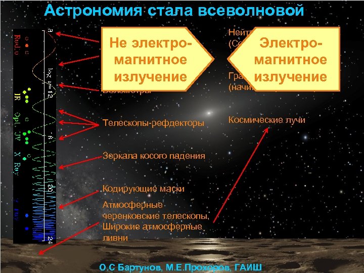 Астрономия стала всеволновой Дипольные антенны Не электро. Параболические антенны магнитное излучение Нейтринные телескопы: (Солнце,