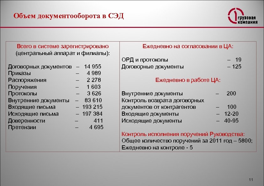 Объем документооборота в СЭД Всего в системе зарегистрировано (центральный аппарат и филиалы): Договорных документов