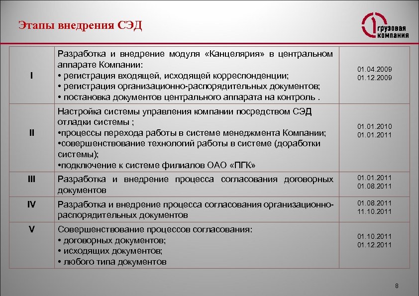 Проект внедрения системы электронного документооборота в организации