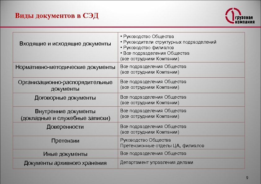 Виды документов в СЭД Входящие и исходящие документы • Руководство Общества • Руководители структурных