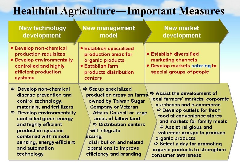 Healthful Agriculture—Important Measures New technology development Develop non-chemical production requisites Develop environmentally controlled and