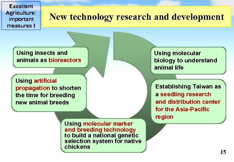 Excellent Agriculture: important measures I New technology research and development Using insects and animals