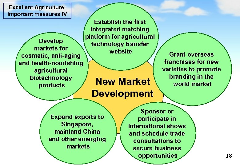 Excellent Agriculture: important measures IV Develop markets for cosmetic, anti-aging and health-nourishing agricultural biotechnology