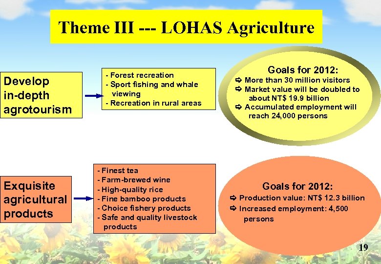Theme III --- LOHAS Agriculture Develop in-depth agrotourism Exquisite agricultural products - Forest recreation