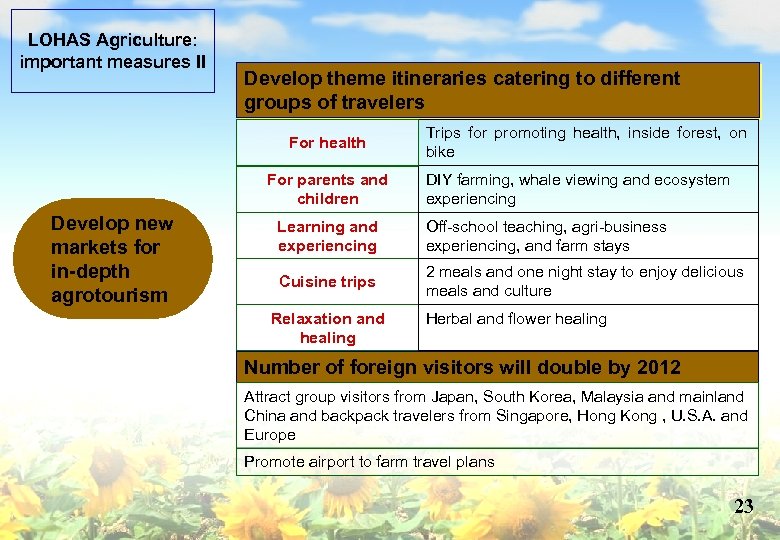 LOHAS Agriculture: important measures II Develop theme itineraries catering to different groups of travelers
