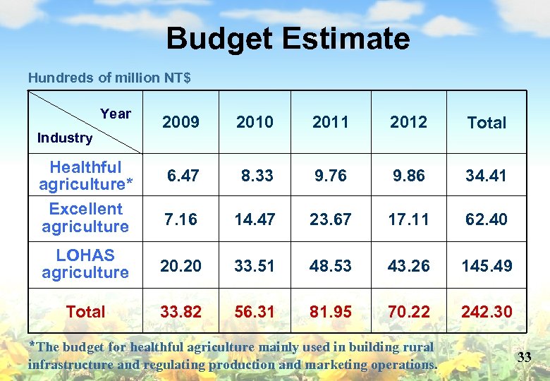 Budget Estimate Hundreds of million NT$ Year Industry 2009 2010 2011 2012 Total Healthful