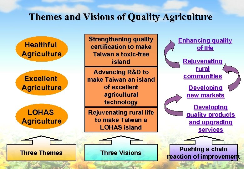 Themes and Visions of Quality Agriculture Healthful Agriculture Excellent Agriculture Strengthening quality certification to