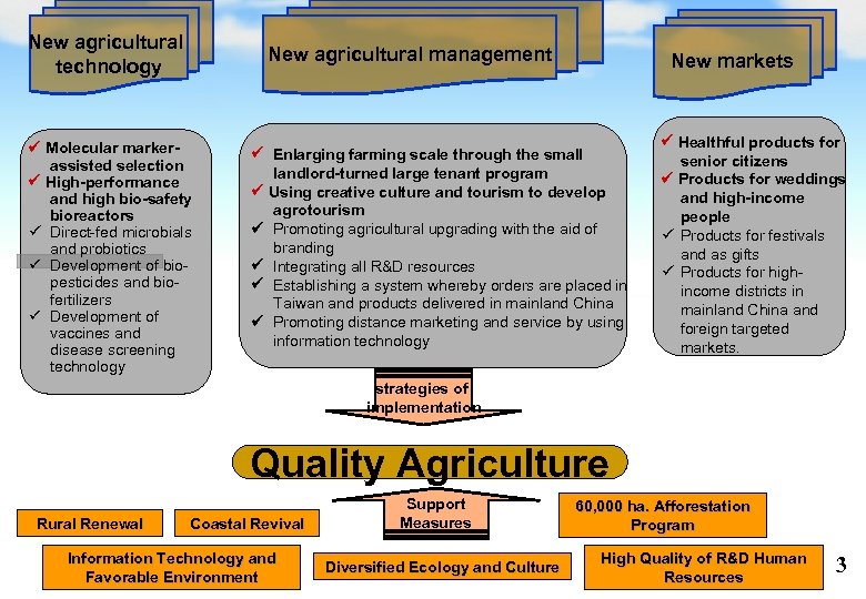 New agricultural technology New agricultural management Molecular markerassisted selection High-performance and high bio-safety bioreactors