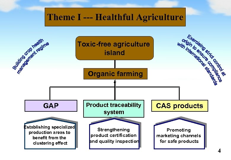 Theme I --- Healthful Agriculture Toxic-free agriculture island Organic farming GAP Establishing specialized production