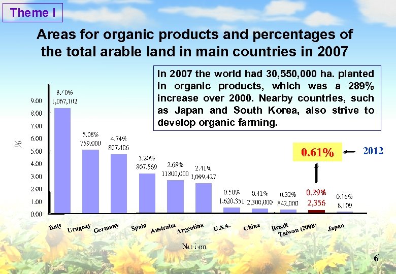Theme I Areas for organic products and percentages of the total arable land in