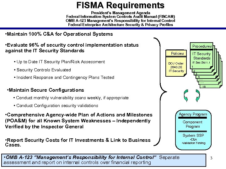 FISMA Requirements President’s Management Agenda Federal Information System Controls Audit Manual (FISCAM) OMB A-123
