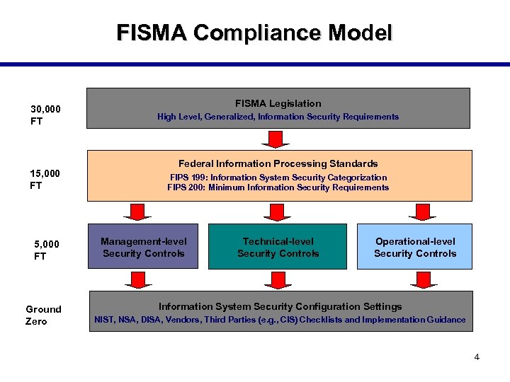 FISMA Compliance Model 30, 000 FT 15, 000 FT Ground Zero FISMA Legislation High