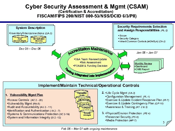 The Compliance Game FISMA SP 800 -53 HIPAA