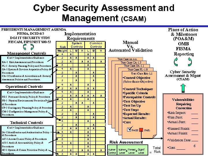 The Compliance Game FISMA SP 800 -53 HIPAA